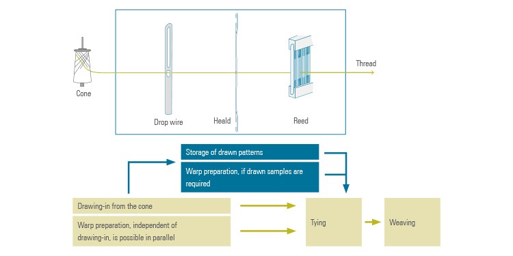 Groz-Beckert drawing-in principle